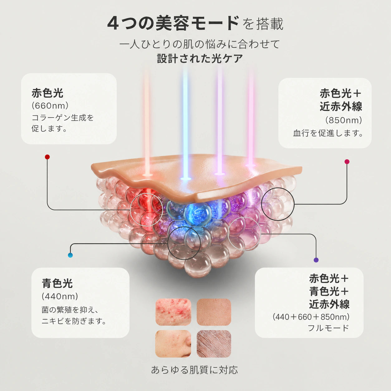 プロ仕様 LED美顔マスク — 赤色光と850nm近赤外線の光ケア