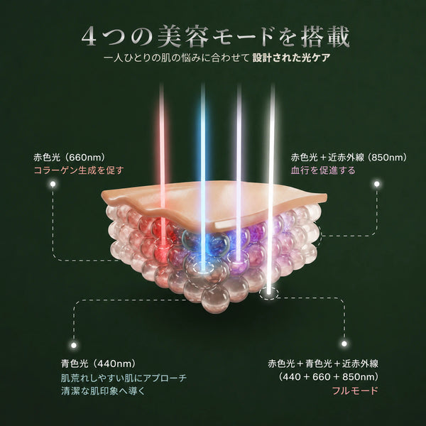 艶めきLED美顔マスクの4つの美容モード。赤色光660nm、青色光440nm、近赤外線850nm、フルモードを図解。